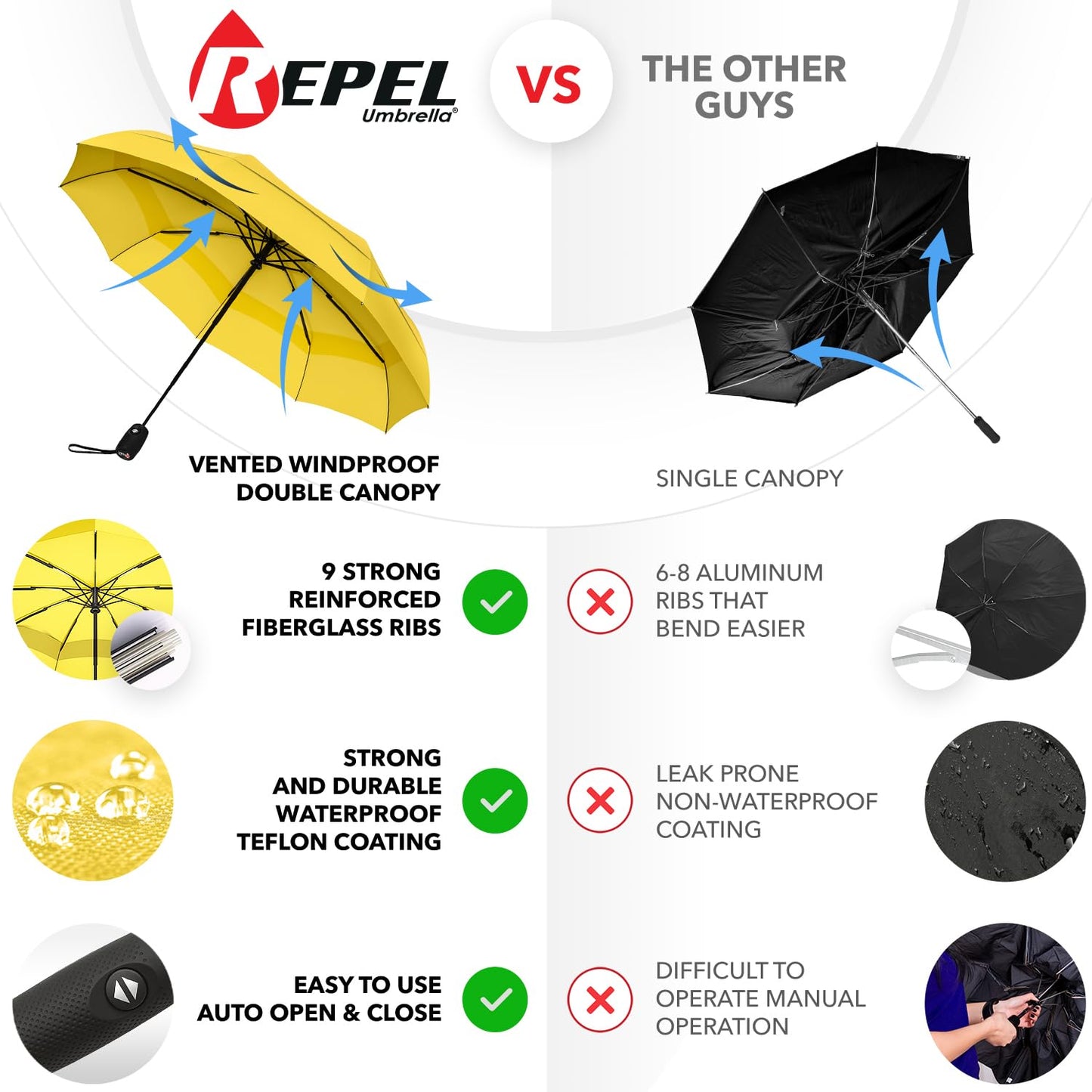 REPEL Windproof Travel Umbrella - Compact & Withstands Winds up to 85MPH , Strongest Premium Auto Folding Umbrella for Rain and Sun - Durable, Light & Portable for Women & Men , Fits Backpack & Cars