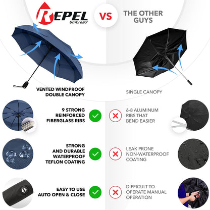 REPEL Windproof Travel Umbrella - Compact & Withstands Winds up to 85MPH , Strongest Premium Auto Folding Umbrella for Rain and Sun - Durable, Light & Portable for Women & Men , Fits Backpack & Cars