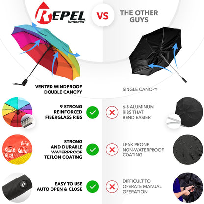 REPEL Windproof Travel Umbrella - Compact & Withstands Winds up to 85MPH , Strongest Premium Auto Folding Umbrella for Rain and Sun - Durable, Light & Portable for Women & Men , Fits Backpack & Cars